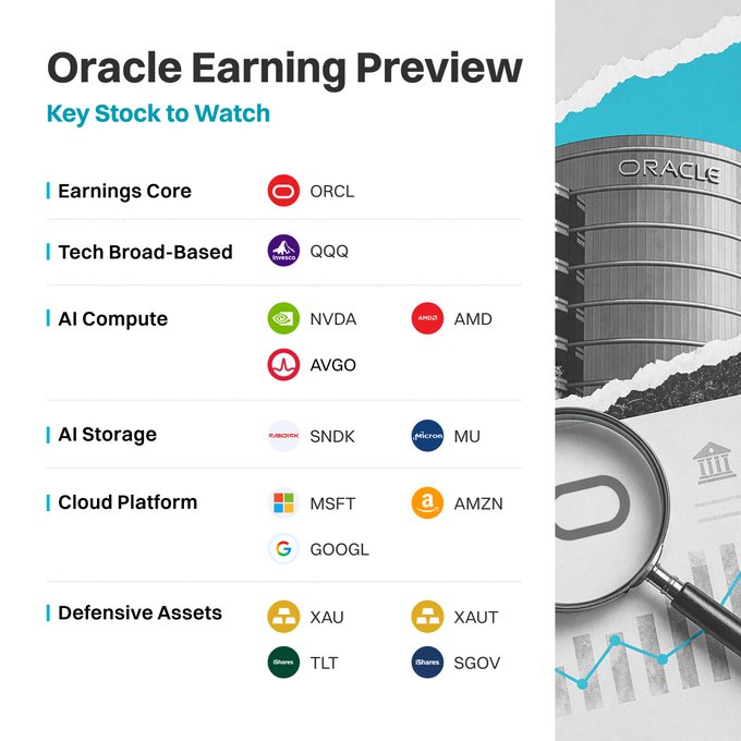 An 'Oracle Earning Preview' infographic lists 'Key Stocks to Watch' across categories including Earnings Core (ORCL), AI Compute (NVDA, AMD, AVGO), AI Storage, Cloud Platform, and Defensive Assets.