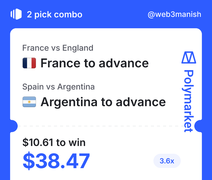 A Polymarket betting slip showing a 2-pick combo for France to advance and Argentina to advance, with a $10.61 stake to win $38.47 at 3.6x odds, credited to @web3manish.