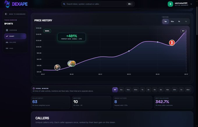 A Dexscreener-style price history chart for a token showing an +681% gain, with metrics including GS 45-time weighted score 10, unique actively 8, and best caller gain 342.7%.