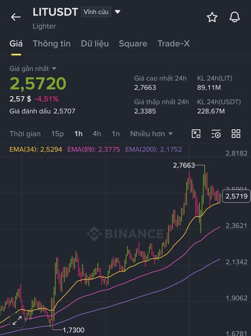 A Binance trading chart on a mobile app displaying the LITUSDT (Lighter) perpetual contract in Vietnamese, with the price at 2.5720 showing a -4.51% change, alongside candlestick chart data and EMA indicators.