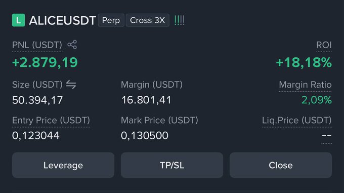 The image shows a 3× cross perpetual ALICEUSDT position with a PNL of +2,879.19 USDT, +18.18% ROI, 50,394.17 USDT size, and a 2.09% margin ratio. It supports the ALICE update’s suggestion that the move is progressing profitably and that holders may consider breakeven stop-loss protection or taking partial profits.