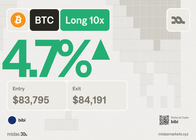 A promotional graphic showing a BTC Long 10x trade with a 4.7% gain, entry at $83,795 and exit at $84,191, with a referral code 'bibi' for midas markets.