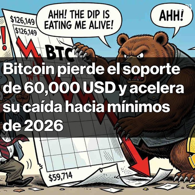 A cartoon bear menacingly tears through a Bitcoin price chart showing BTC dropping from $126,149 to $59,714, with speech bubbles reading "AHH! THE DIP IS EATING ME ALIVE!" and "AHH!" — visually reinforcing the post's alert that Bitcoin has lost the $60,000 support and is accelerating toward 2026 lows amid high-volume capitulation.