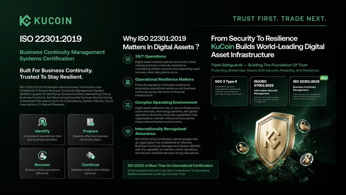 A promotional infographic from KuCoin highlighting their ISO 22301:2019 Business Continuity Management Systems Certification, featuring key statistics like "24/7 Operations" and listing pillars of trust (Identify, Prepare, Recover, Continue) alongside global compliance credentials (SOC 2 Type II, ISO/IEC 27001:2022, ISO 22301:2019). The image visually reinforces the post's message by showcasing how KuCoin "operationalizes" resilience through internationally recognized certifications rather than just claiming security.