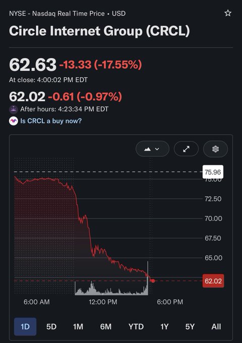 A 1-day chart of Circle Internet Group ($CRCL) showing a sharp decline from around $75.96 to close at $62.63 (-17.55%), with after-hours trading at $62.02 (-0.97%)—visually confirming the "fire sale" referenced in the post, where the poster views the selloff as an overreaction to the $OUSD announcement and is buying the dip.
