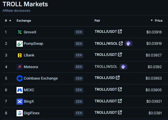 A dark-themed table listing "TROLL Markets" across 8 exchanges, with Coinbase Exchange showing TROLL/USD at the highest price of $0.03953, compared to other venues ranging from $0.03905–$0.03927. This visual confirms the post's claim that TROLL is trading at a Coinbase premium relative to other markets.