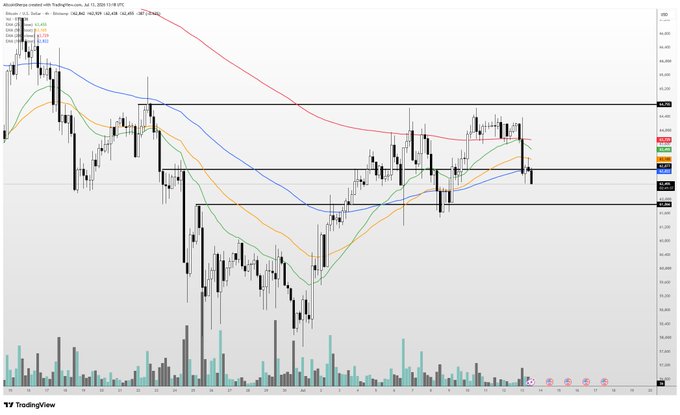 A TradingView candlestick chart for Binance BTCUSDT shows price pulling back after testing resistance near the 200 EMA (red line) on the 4-hour timeframe, consistent with the post's note of a pullback around the high + 200 EMA. Key levels marked include horizontal support/resistance zones around $43.2k and $45.2k, with price hovering near the $44k area amid choppy EMAs (10, 20, 62) suggesting the sideways, indecisive action the author describes.