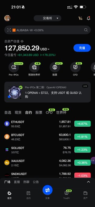 A mobile trading app screen showing a total asset value of 127,850.29 USD with a daily gain of +81,343.89 USD (+176.20%), featuring watchlist pairs like ETH/USDT, BTC/USDT, SOL/USDT, XAU/USDT, and SNDK/USDT with their respective price changes.