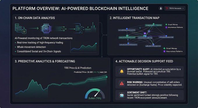 Dashboard titled 'PLATFORM OVERVIEW: AI-POWERED BLOCKCHAIN INTELLIGENCE' featuring sections for on-chain data analysis, transaction maps, predictive analytics for TRX (showing predicted price of $0.085 with +1.1% next 24h, 78% bullish), and decision support feeds including opportunity alerts and risk warnings.