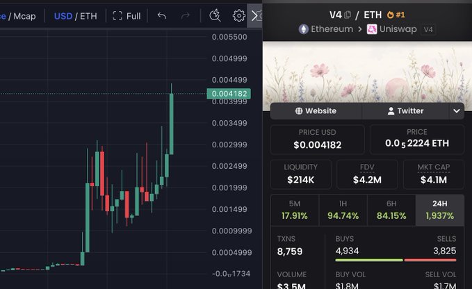 A trading chart shows the V4/ETH token on Uniswap v4 (Ethereum) with a price of $0.004182 (0.0002224 ETH), featuring a sharp recent green candle surge followed by pullback, alongside metrics showing $214K liquidity, $4.2M FDV, and a 1,937% 24-hour gain.

The image illustrates a classic volatile memecoin pump, visually supporting the poster's cautious stance—after an explosive 1,937% rally, the price sits well above prior levels, fitting the "mixed signals" warning and justifying stepping away.