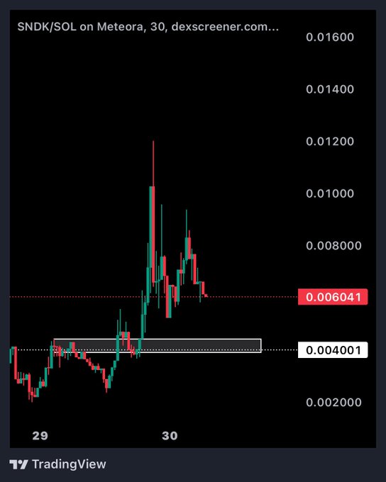 A TradingView candlestick chart of SND/SOL on Meteora showing price action around 0.006041 with a highlighted support level at 0.004001.