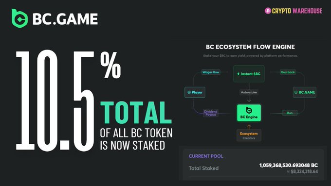 The image shows a screenshot of a BC Game website, with a banner at the top that says "10.5% Total of all tokens is now staked". The text below the banner states that the current pool has been successfully staked for 1.38 million dollars. The image also includes a chart showing the breakdown of token supply and the corresponding stake amounts.