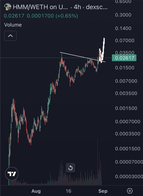 A 4-hour candlestick chart of the HMM/WETH trading pair on Uniswap, showing a price of 0.02617 (+0.65%) with a notable breakout above a descending trendline resistance, supporting the post's claim of a "solid breakout retest" before further upside momentum toward the $100M target.