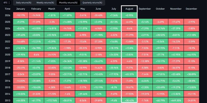 The image shows a BTC monthly returns table from 2013-2026, with August highlighted, illustrating historical seasonal patterns. This supports the post by showing that August has historically been mixed for Bitcoin (with several negative years like -6.49% in 2025 and -8.6% in 2024), warning against rushing in based on short-term recoveries when longer-term seasonal trends suggest caution.