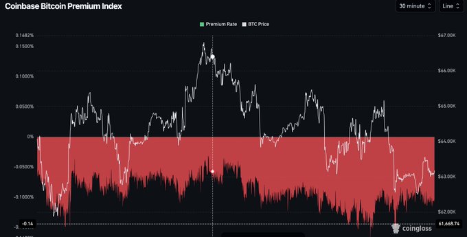 A financial chart titled 'Coinbase Bitcoin Premium Index' showing the 'BTC Price' line and 'Premium Rate' area in red, with a low reading of '-$1,668.74' visible at the bottom.