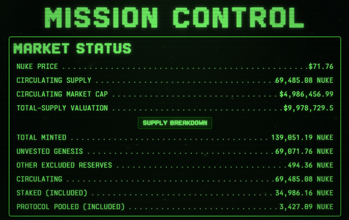 The image displays a "Mission Control" dashboard for the $NUKE token, showing a market status with a current price of $71.76, a circulating supply of 69,485.08 NUKE, a circulating market cap of $4,986,456.99, and a total-supply valuation of $9,978,729.5. This visual supports the accompanying claim by presenting the correct figures, illustrating that the actual circulating market cap is approximately $4.9M rather than the higher figure reported by DexScreener.