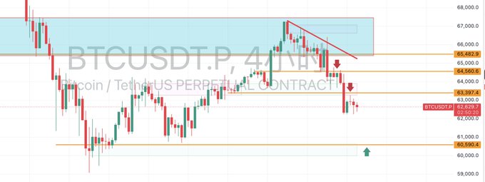 The image features a chart showing an uptrend in Bitcoin's value against the US dollar (BTCUSDT). It seems like Bitcoin is gaining momentum, as indicated by its upward movement from below the bottom of the downward trend shown in blue. The price is expected to bounce back from the current low point and reach new highs once again. Based on this information, a trading strategy might involve taking advantage of the upward trend while carefully monitoring any potential downward trends or reversals that may occur as Bitcoin moves around its support and resistance levels.