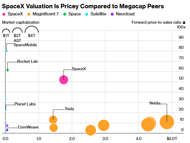 The image shows a bar graph that illustrates the price comparison between SpaceX's stock (SPCX) and the valuation of its competitors in space exploration, AI, and cloud computing companies. The chart displays five different points representing various companies' valuations over time, with the focus on the $1.75 trillion expected value for SPCX. 

The graph clearly shows that SPCX's stock is relatively inexpensive compared to the valuation of its competitors in these sectors. This suggests a strong possibility of growth and success for the company as it enters the public markets, particularly given the growing interest in space exploration and the increasing importance of AI and cloud technologies in various industries.