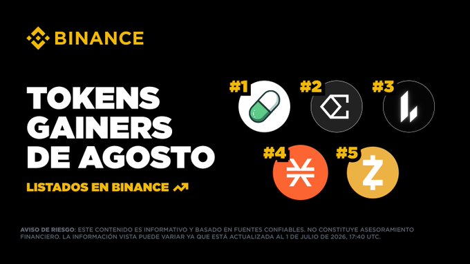 A Binance-branded graphic titled "TOKENS GAINERS DE AGOSTO" listing the top 5 performing tokens of the month, featuring PUMP (#1), ENA (#2), STX (#3), LIT (#4), and ZEC (#5), all confirmed to be listed on Binance. The image visually corresponds to the post's monthly performance recap, which highlights double-digit percentage gains ranging from +78.59% (ZEC) to +100.77% (PUMP).