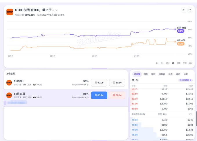 The image shows a Predict.fun prediction market chart for "STRC 达到 $100，截止于..." (STRC reaches $100), with two outcomes: "12月31日" at 81% (highlighted in blue) and "9月30日" at 50% (highlighted in orange). The chart's total volume is $505,385, ending January 1, 2027, and the order book displays buy/sell prices ranging from $0.78 to $0.82, with the highest bid at 82.1¢. This corresponds to the post noting that the prediction event's odds have doubled, suggesting the trader consider placing high-priced sell orders to take profit and earn points.