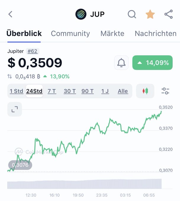 A cryptocurrency price tracking screenshot for Jupiter (JUP) showing a price of $0.3509, up 14.09%, with a 24-hour line chart displayed in German UI.