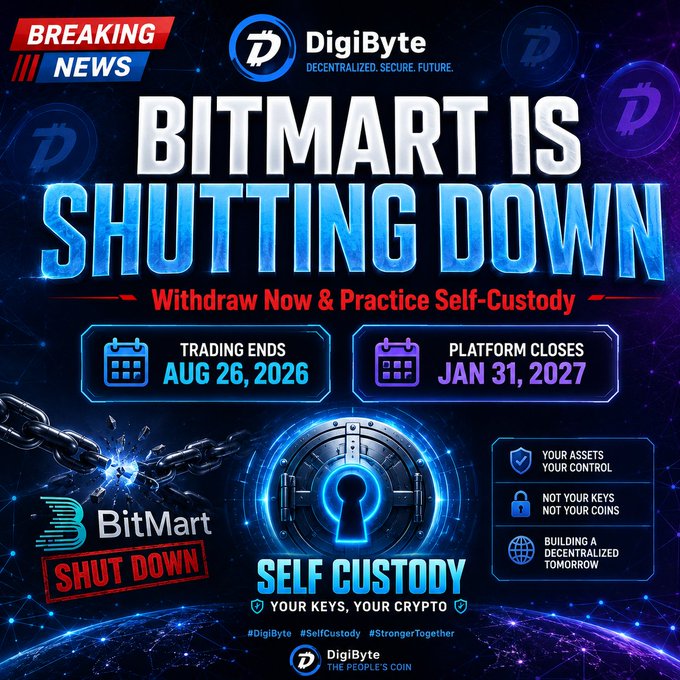 A DigiByte promotional graphic announcing that BitMart is shutting down, with trading ending August 26, 2026 and the platform closing January 31, 2027, urging users to withdraw funds and practice self-custody. The bold "SHUT DOWN" stamp over the BitMart logo and "YOUR KEYS, YOUR CRYPTO" messaging reinforce the post's emphasis on $DGB self-custody.