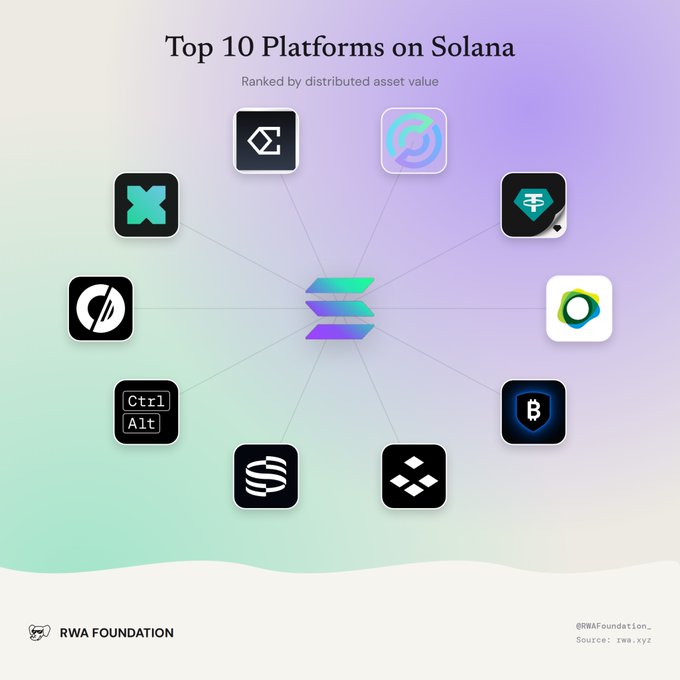 Infographic titled "Top 10 Platforms on Solana - Ranked by distributed asset value" displaying various platform logos arranged around the Solana logo, credited to RWA Foundation with source rwa.xyz.