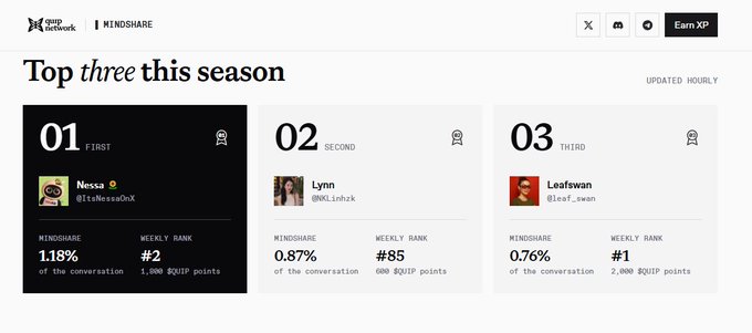 A leaderboard screenshot from Kaito Network titled 'Top three this season' showing first place 'Nessa' (1.18% mindshare, #2 weekly rank), second 'Lynn' (0.87%, #85), and third 'Leafwan' (0.76%, #1).