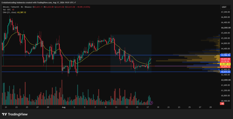 A TradingView chart showing Bitcoin/USDT (BTCUSDT) on a 4-hour Binance timeframe, with the price around $63,613 and an EMA(21) of $63,307, highlighting the POC breakout and approach toward the $63,900 Value Area High resistance zone.