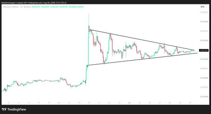 A TradingView chart of ETH/Binance on the 1-hour timeframe shows a symmetrical triangle pattern forming between approximately 0.0315 and 0.0335 from August 19-30, 2026, suggesting potential breakout momentum for the pending $ETH pump.