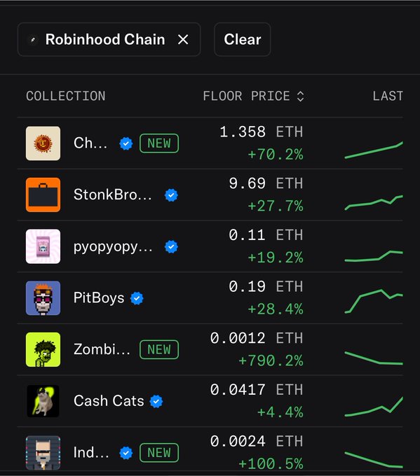 A screenshot of the Robinhood Chain NFT marketplace shows seven collections with floor prices in ETH and recent percentage gains, including Zombi... at +790.2%, Ch... (NEW) at +70.2%, and StonkBro... at +27.7%, illustrating the strong early trading activity on the new network.