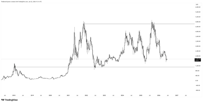 The image shows a line graph with a range from 0 to 4.5, representing a fluctuating market over time, possibly for Bitcoin or some other digital currency like ether. The x-axis of the graph represents the years, starting from 2011 and ending in 2012. There are multiple points on this line graph, indicating fluctuations in the value of the cryptocurrency between these years. The main point of interest is the final year with a range of 4.5 years, suggesting that the cryptocurrency has experienced significant growth during this period.