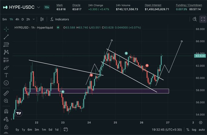 The image shows a stock chart with a purple line indicating a bearish trend. The chart also displays a price chart showing that the price of a certain stock has been decreasing over time. A few hours ago, there was a bearish trend, but now someone is predicting that the hype to start DCA (Dollar-Critical Hours) will cause the stock's price to go back up to $50. The image also includes some text and logos related to Hyper Liquid, which could be an investment platform or company associated with the chart.