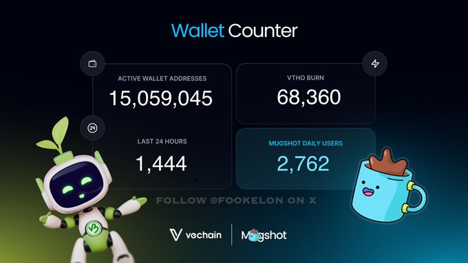 A 'Wallet Counter' dashboard showing 15,059,045 active wallet addresses, 1,444 new in the last 24 hours, 68,360 VTHO burn, and 2,762 Mugshot daily users, branded with VeChain and Mugshot logos.