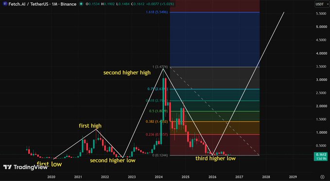 A TradingView monthly candlestick chart of Fetch.AI / TetherUS (FETUSDT) on Binance showing technical analysis with annotated higher highs and higher lows forming an upward trend toward potential price targets in 2027-2028.