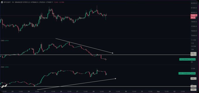A cryptocurrency trading chart for BTC/USDT on Binance showing price around $79,887, with the CVD (Cumulative Volume Delta) indicator displaying a downward trend with annotated arrows.