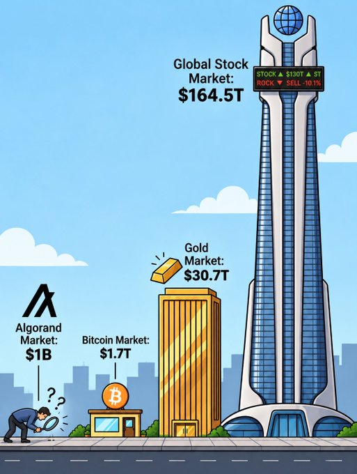 A cartoon infographic comparing market sizes: Algorand Market $1B, Bitcoin Market $1.7T, Gold Market $30.7T, and Global Stock Market $164.5T, with a stock ticker showing 'STOCK ▲ $130T ▲ ST ROCK ▼ SELL -10.1%'.