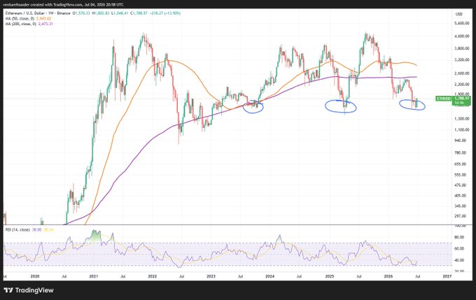 The image is a TradingView weekly chart of Ethereum (ETH/USD) showing price action from 2019 through mid-2026, with the 50 MA ($2,571.31) and 200 MA ($2,463.81), current price at $1,768.97, and three blue circles highlighting recent lows near the 200-week moving average around the $1,500–$1,800 zone where the post's author claims this represents a generational buying opportunity and the bottom for ETH.