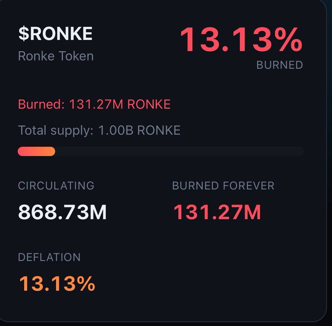 A cryptocurrency dashboard for $RONKE showing 13.13% burned, 131.27M RONKE burned out of a 1.00B total supply, with 868.73M circulating and a 13.13% deflation rate.