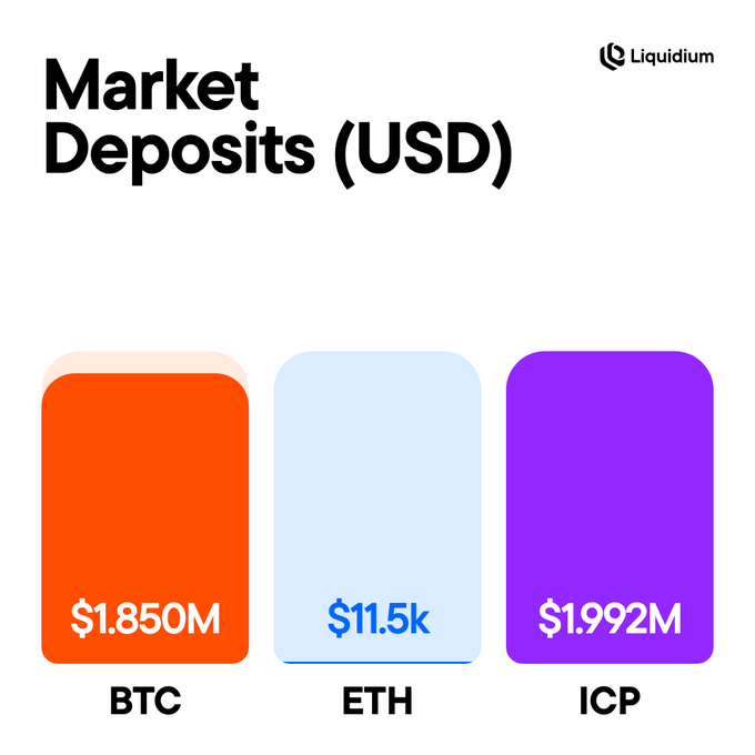 A Liquidium infographic titled 'Market Deposits (USD)' showing three colored blocks with values: BTC at $1.850M, ETH at $11.5k, and ICP at $1.992M.