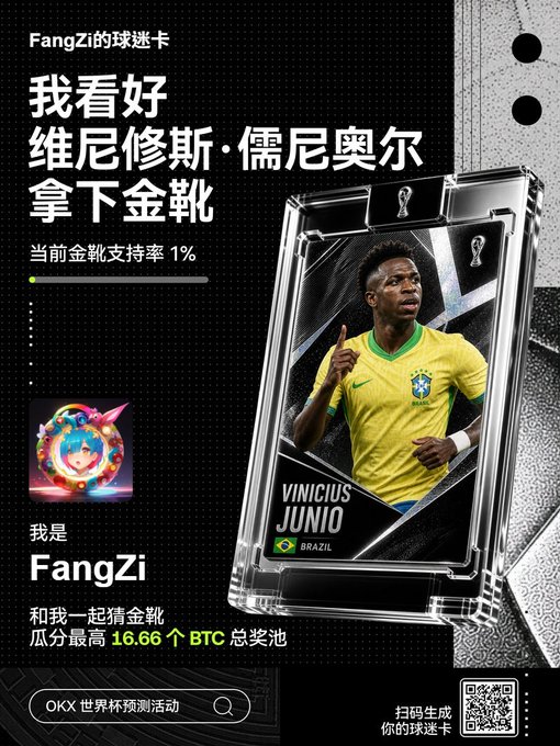 A similar OKX World Cup prediction graphic for user 'FangZi' predicting Vinicius Junior of Brazil will win the Golden Ball with 1% support, also offering to share the 16.66 BTC prize pool.