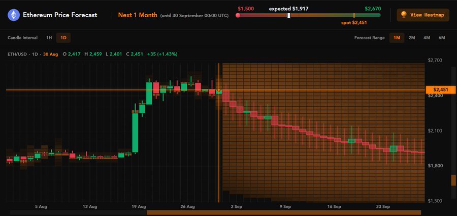 Ethereum price forecast chart for the next month (until September 30) showing a bearish prediction with a price range from $1,500 to $2,670, expected at $1,917, with current spot at $2,451 and ETH/USD trading at $2,451.