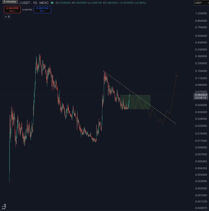 A cryptocurrency trading chart shows USDT on the MEXC exchange with a 1-day timeframe, displaying candlestick patterns and a descending trendline with price levels around 0.059056-0.063589, currently at 0.063003 (+6.68%). The chart illustrates the volatile meme coin price action that the post references, aligning with the author's prediction of a further dump from current levels before $TROLL potentially reaches billions in market cap by 2027.