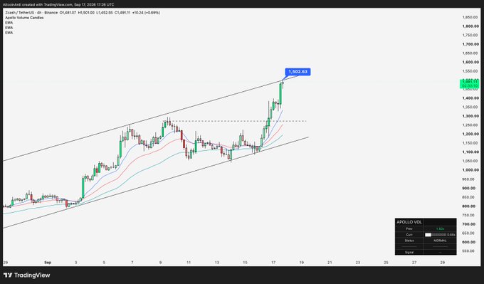 A TradingView price chart displays Zcash (ZEC/USDT) on Binance, showing a strong uptrend with the price recently hitting a high of $1,502.63 (labeled in blue) at the top of an ascending channel pattern. The 4-hour candlestick chart includes moving averages and confirms the bullish breakout to the $1,500 level noted in the accompanying post.