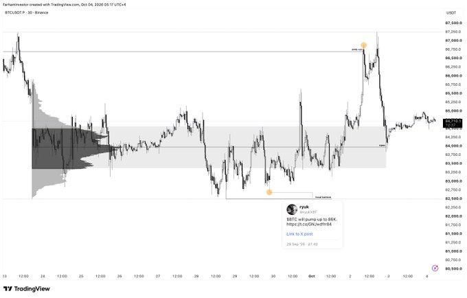 A TradingView chart of BTC/USDT on Binance shows Bitcoin's price action from September 24 to October 4, 2025, with a highlighted tweet from "Frysk" dated September 29 predicting BTC pumping up to $88K, marked by an orange dot on the chart near the $87,500 high. The chart visually confirms the prediction, supporting the post's claim that "everything was predicted $btc."