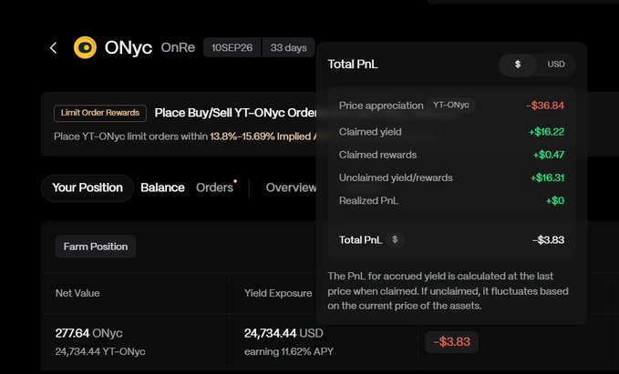 A cryptocurrency interface for 'ONyc' displays a 'Total PnL' of -$3.83, including a price appreciation of -$36.84 and claimed yield of +$16.22, while showing a farm position earning 11.62% APY.