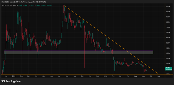 The image shows a graph of the price of Ripple cryptocurrency over time, with a downward trend indicated by a yellow line that slopes downwards from left to right. The x-axis represents months or days, while the y-axis displays the value of Ripple in US dollars (US$). The graph indicates that the cryptocurrency has been experiencing a decline in its value, which is consistent with the post's description as "Bullish resistance TL for XRP #XRP network #cryptotrade". This suggests that the cryptocurrency might be facing challenges or difficulties and could potentially experience a turnaround in the future.