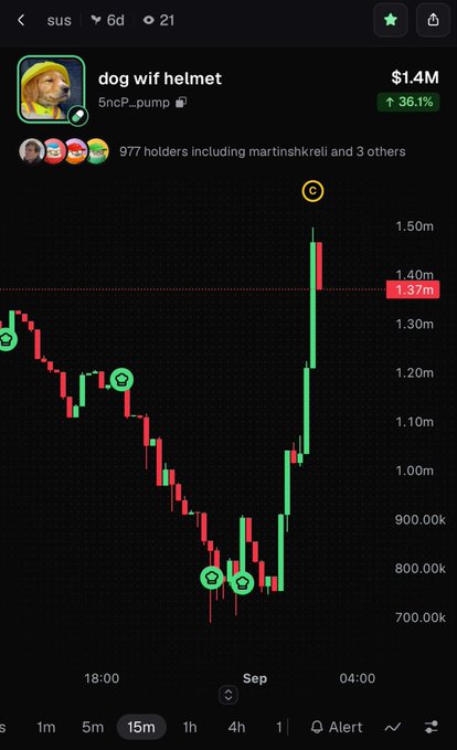 A cryptocurrency price chart for 'dog wif helmet' token (ticker: $WIF) showing a market cap of $1.4M with a 36.1% increase, displaying a candlestick chart with significant recent price recovery.