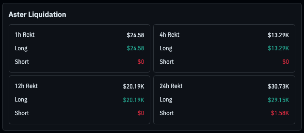 The image displays an "Aster Liquidation" dashboard tracking liquidations across four timeframes (1h, 4h, 12h, 24h), showing total liquidations and breakdowns of long versus short positions. It confirms the post's figures, with the 24h panel displaying $30.73K in total rekt, split between $29.15K longs and $1.58K shorts, while earlier timeframes (1h: $24.58B, 4h: $13.29K, 12h: $20.19K) show only long liquidations with zero shorts.