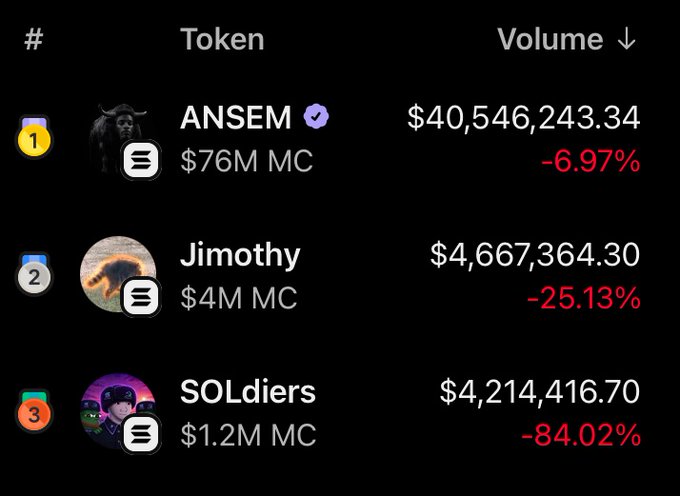 A Solana trading dashboard displays the top 3 tokens by 24-hour volume, led by $ANSEM at $40,546,243.34 (down 6.97%), followed by $Jimothy at $4,667,364.30 (down 25.13%), and $SOLdiers at $4,214,416.70 (down 84.02%), matching the post's ranking of highest-volume Solana tokens.